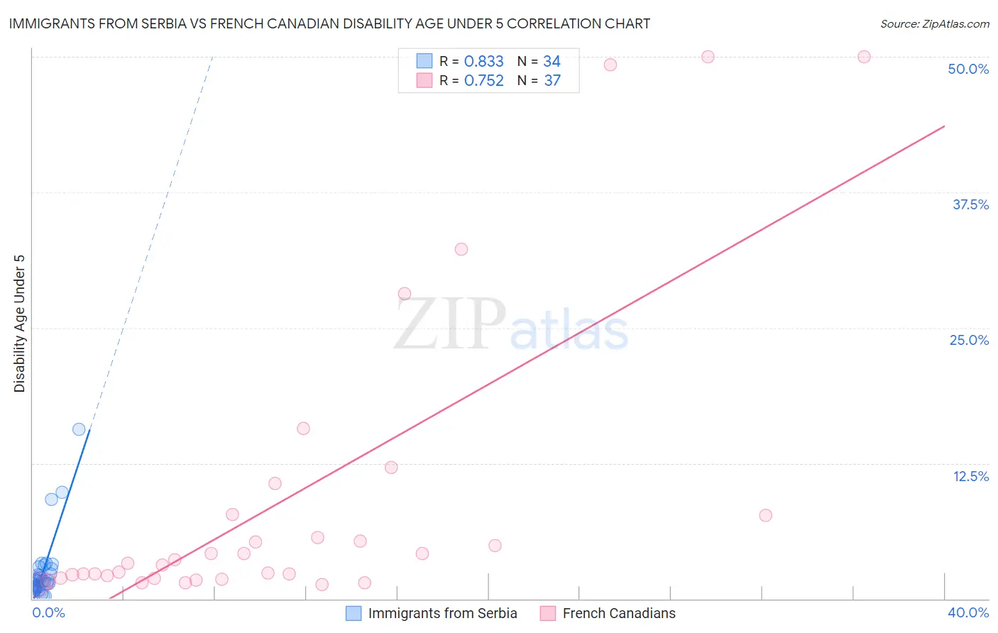 Immigrants from Serbia vs French Canadian Disability Age Under 5