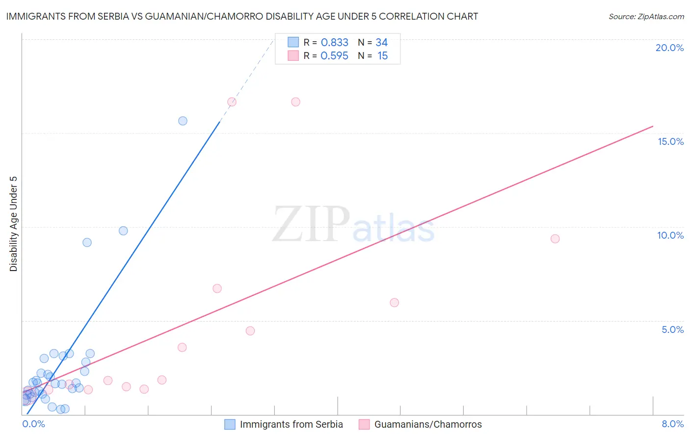 Immigrants from Serbia vs Guamanian/Chamorro Disability Age Under 5