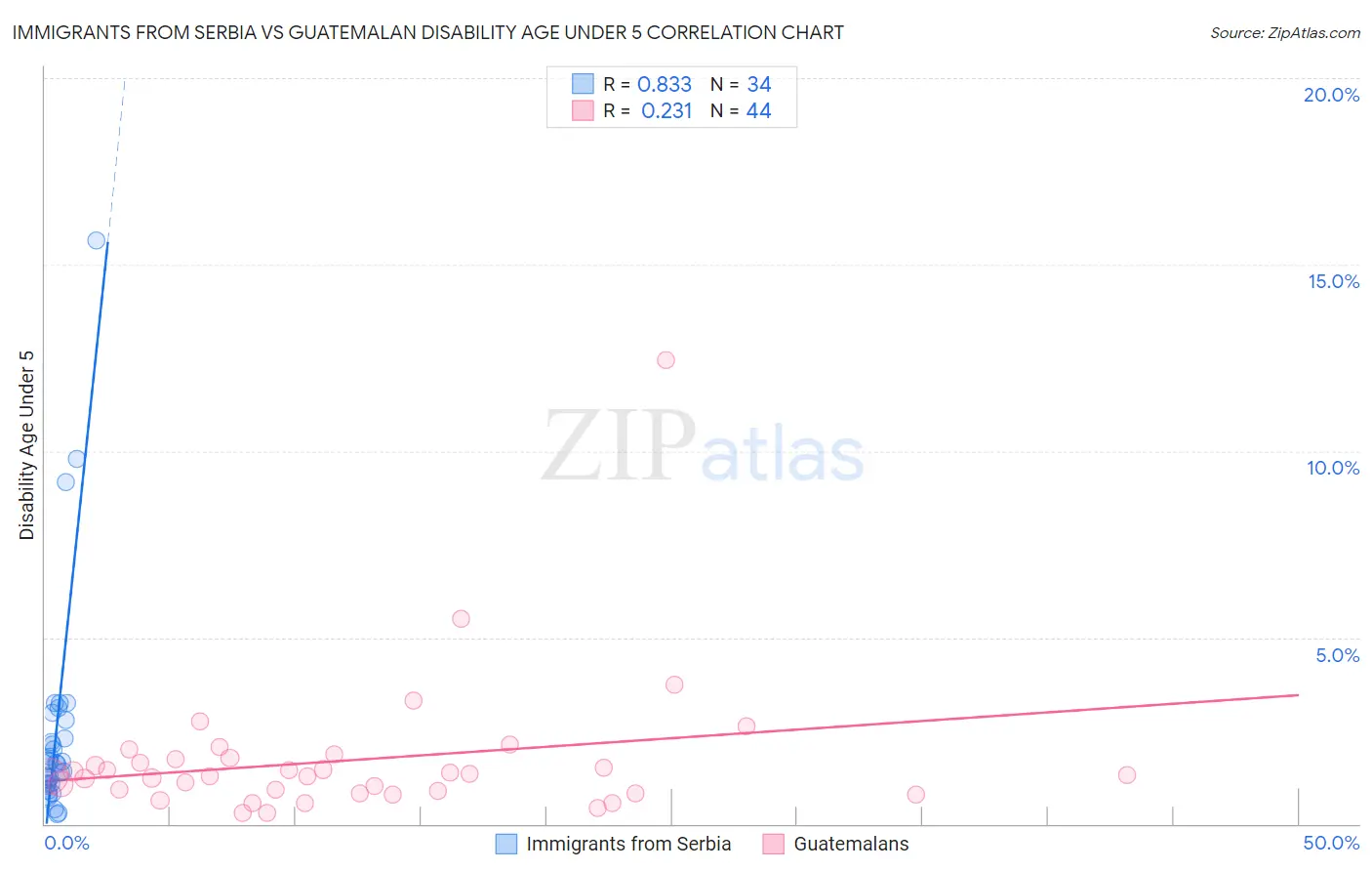 Immigrants from Serbia vs Guatemalan Disability Age Under 5