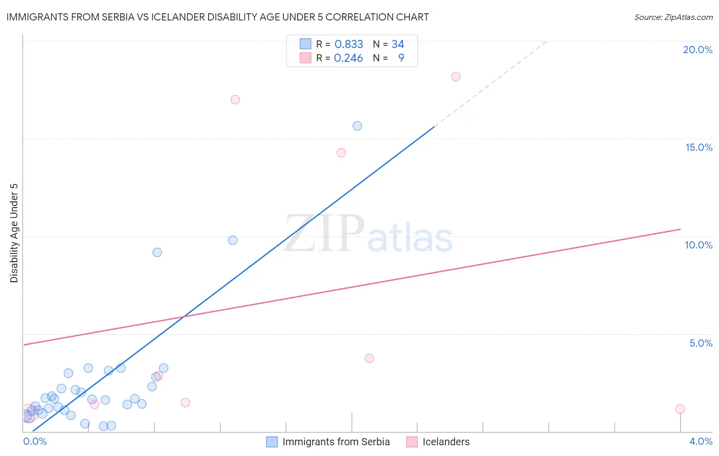 Immigrants from Serbia vs Icelander Disability Age Under 5