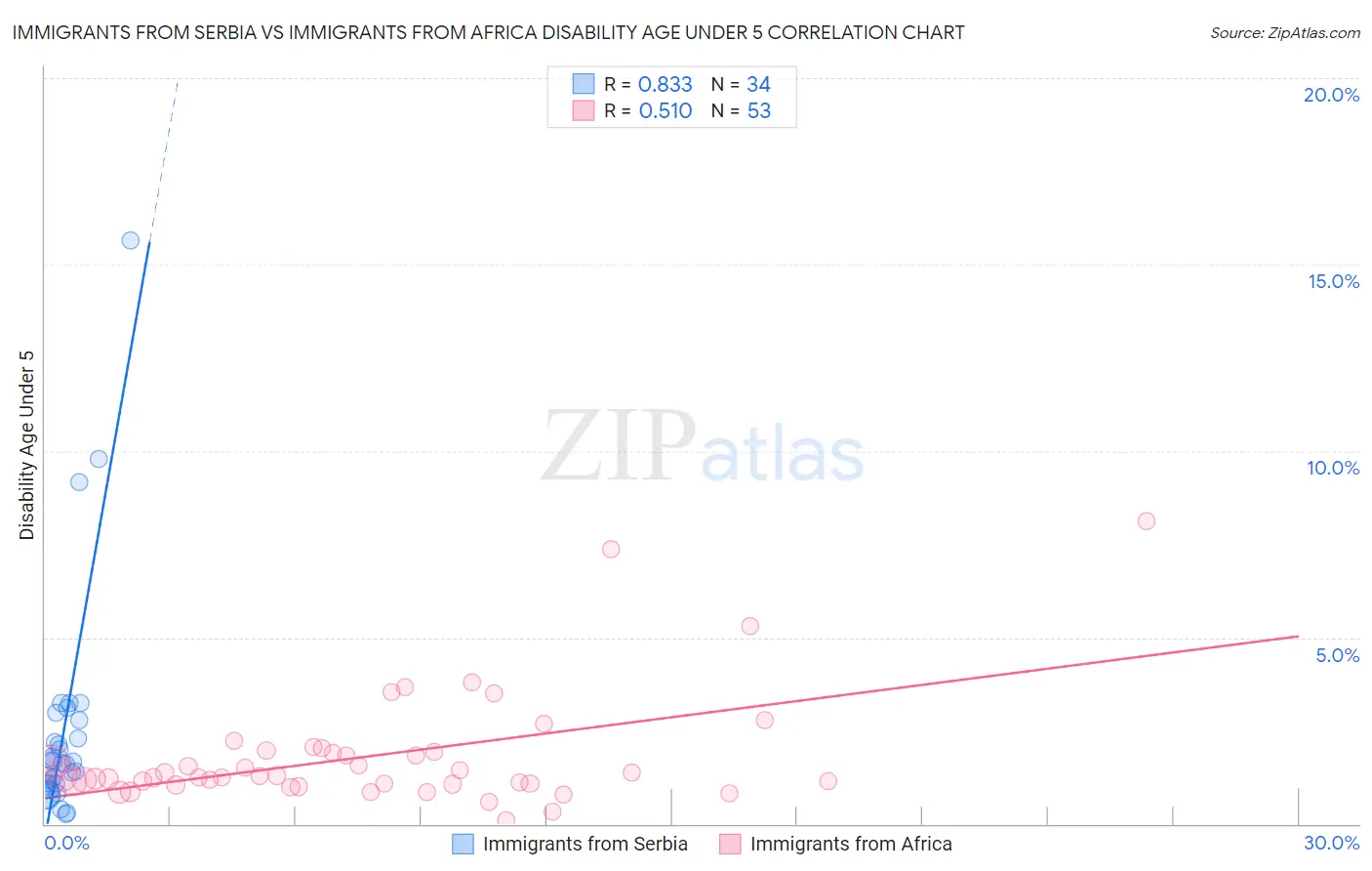 Immigrants from Serbia vs Immigrants from Africa Disability Age Under 5