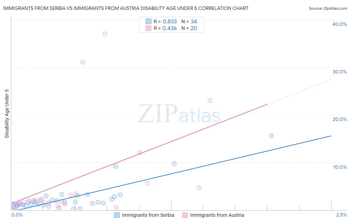 Immigrants from Serbia vs Immigrants from Austria Disability Age Under 5