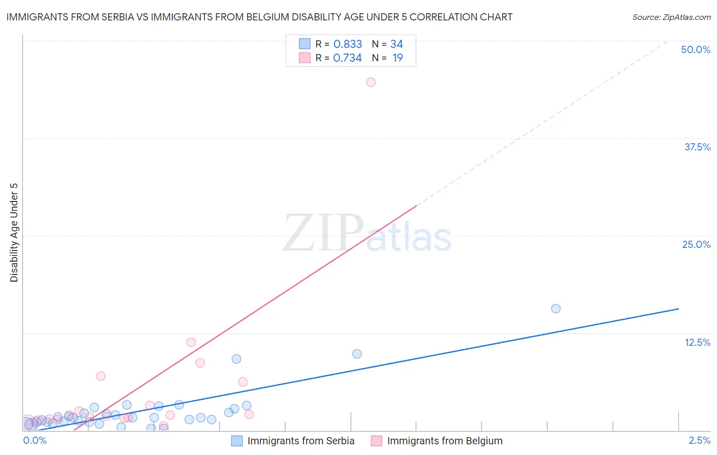 Immigrants from Serbia vs Immigrants from Belgium Disability Age Under 5