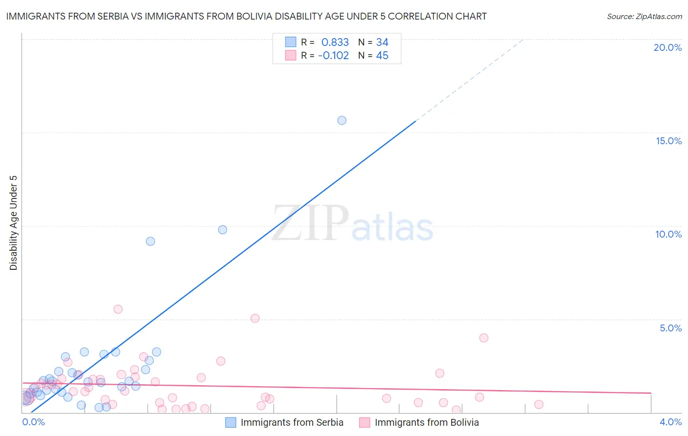 Immigrants from Serbia vs Immigrants from Bolivia Disability Age Under 5