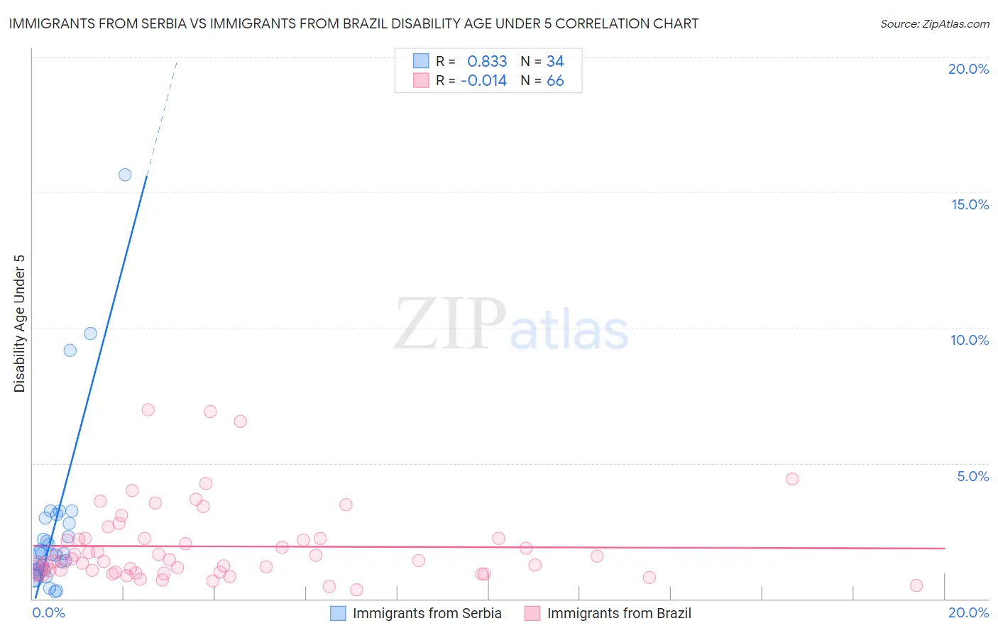 Immigrants from Serbia vs Immigrants from Brazil Disability Age Under 5