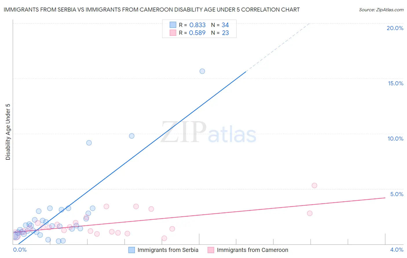 Immigrants from Serbia vs Immigrants from Cameroon Disability Age Under 5