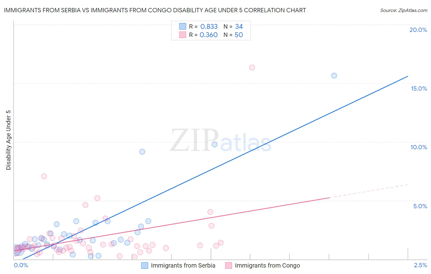 Immigrants from Serbia vs Immigrants from Congo Disability Age Under 5