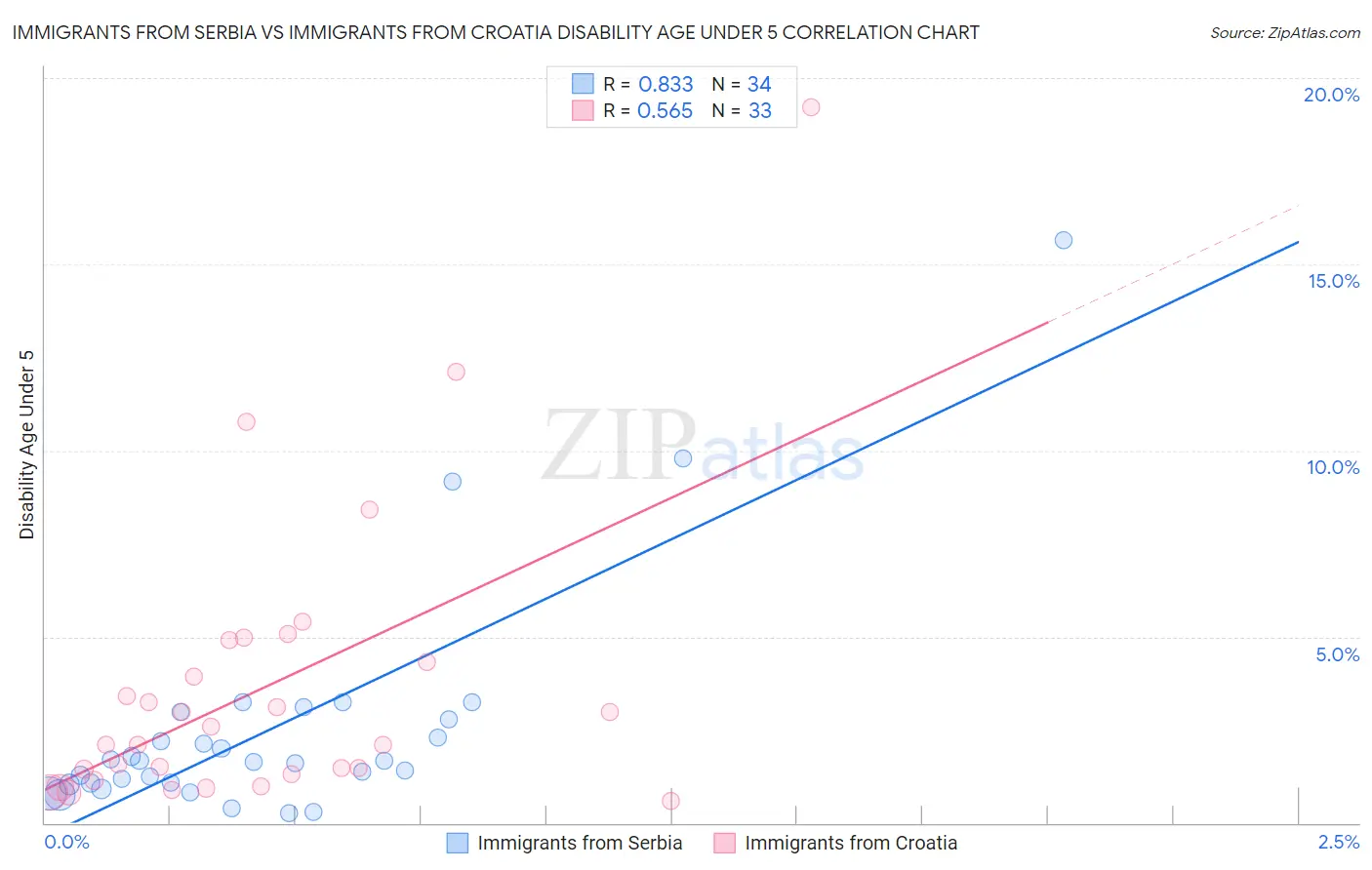 Immigrants from Serbia vs Immigrants from Croatia Disability Age Under 5