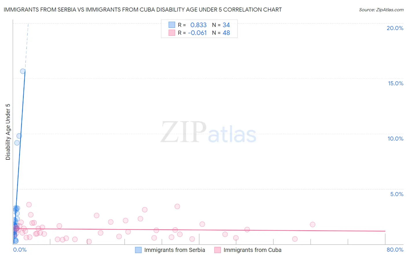 Immigrants from Serbia vs Immigrants from Cuba Disability Age Under 5