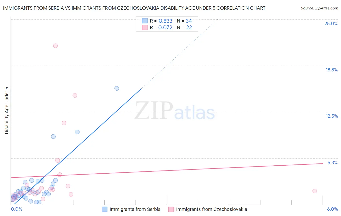 Immigrants from Serbia vs Immigrants from Czechoslovakia Disability Age Under 5