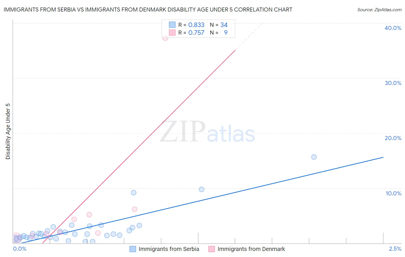 Immigrants from Serbia vs Immigrants from Denmark Disability Age Under 5