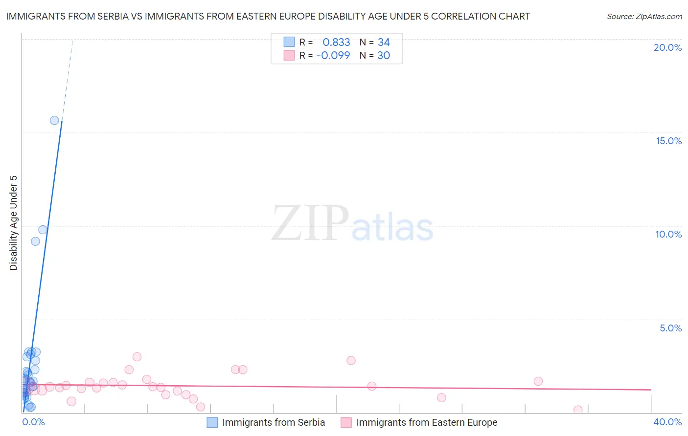 Immigrants from Serbia vs Immigrants from Eastern Europe Disability Age Under 5