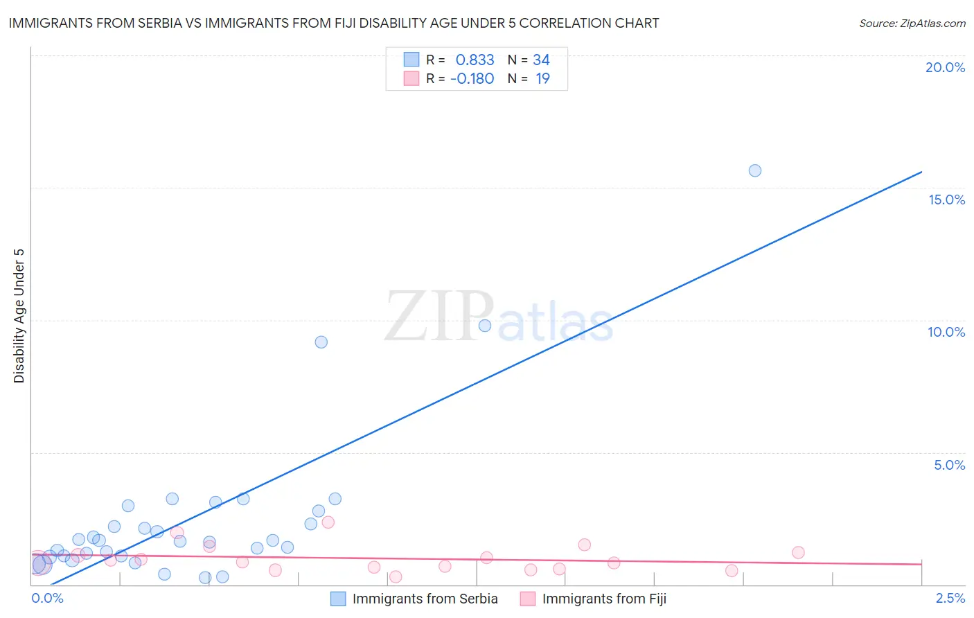 Immigrants from Serbia vs Immigrants from Fiji Disability Age Under 5