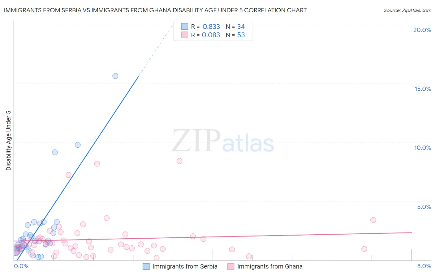 Immigrants from Serbia vs Immigrants from Ghana Disability Age Under 5