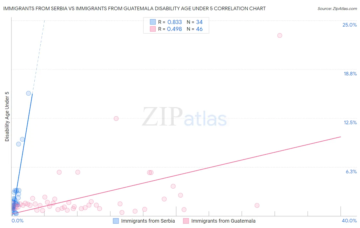 Immigrants from Serbia vs Immigrants from Guatemala Disability Age Under 5