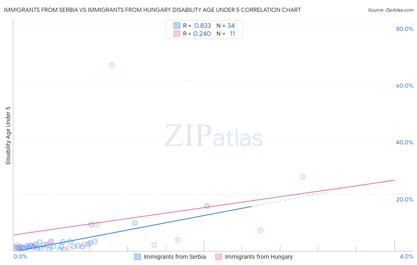 Immigrants from Serbia vs Immigrants from Hungary Disability Age Under 5