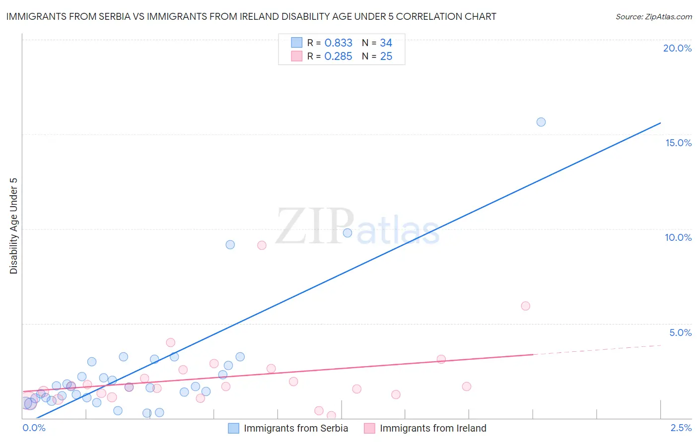 Immigrants from Serbia vs Immigrants from Ireland Disability Age Under 5