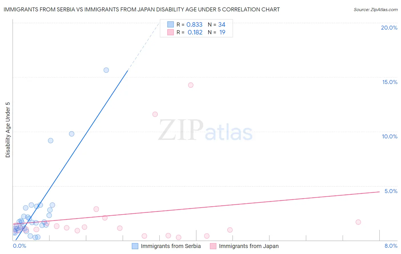 Immigrants from Serbia vs Immigrants from Japan Disability Age Under 5