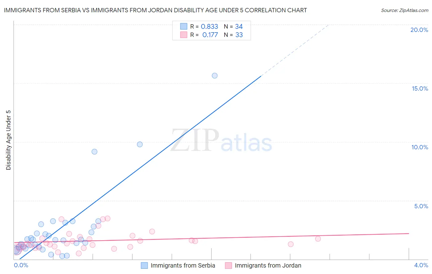 Immigrants from Serbia vs Immigrants from Jordan Disability Age Under 5