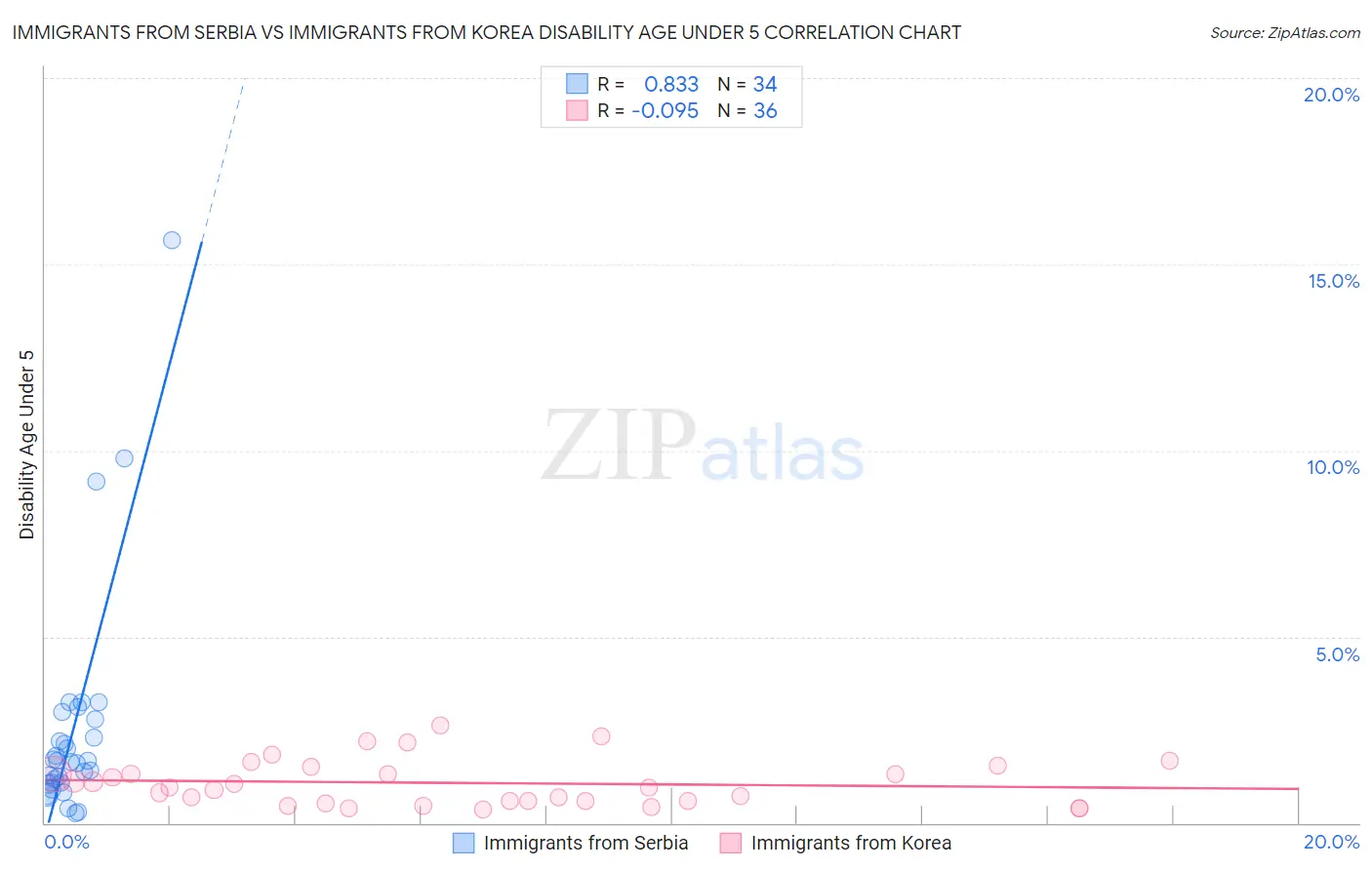 Immigrants from Serbia vs Immigrants from Korea Disability Age Under 5