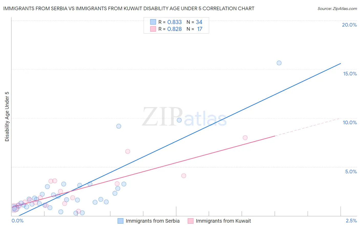 Immigrants from Serbia vs Immigrants from Kuwait Disability Age Under 5