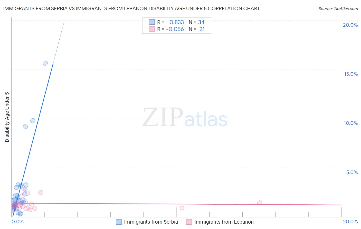 Immigrants from Serbia vs Immigrants from Lebanon Disability Age Under 5