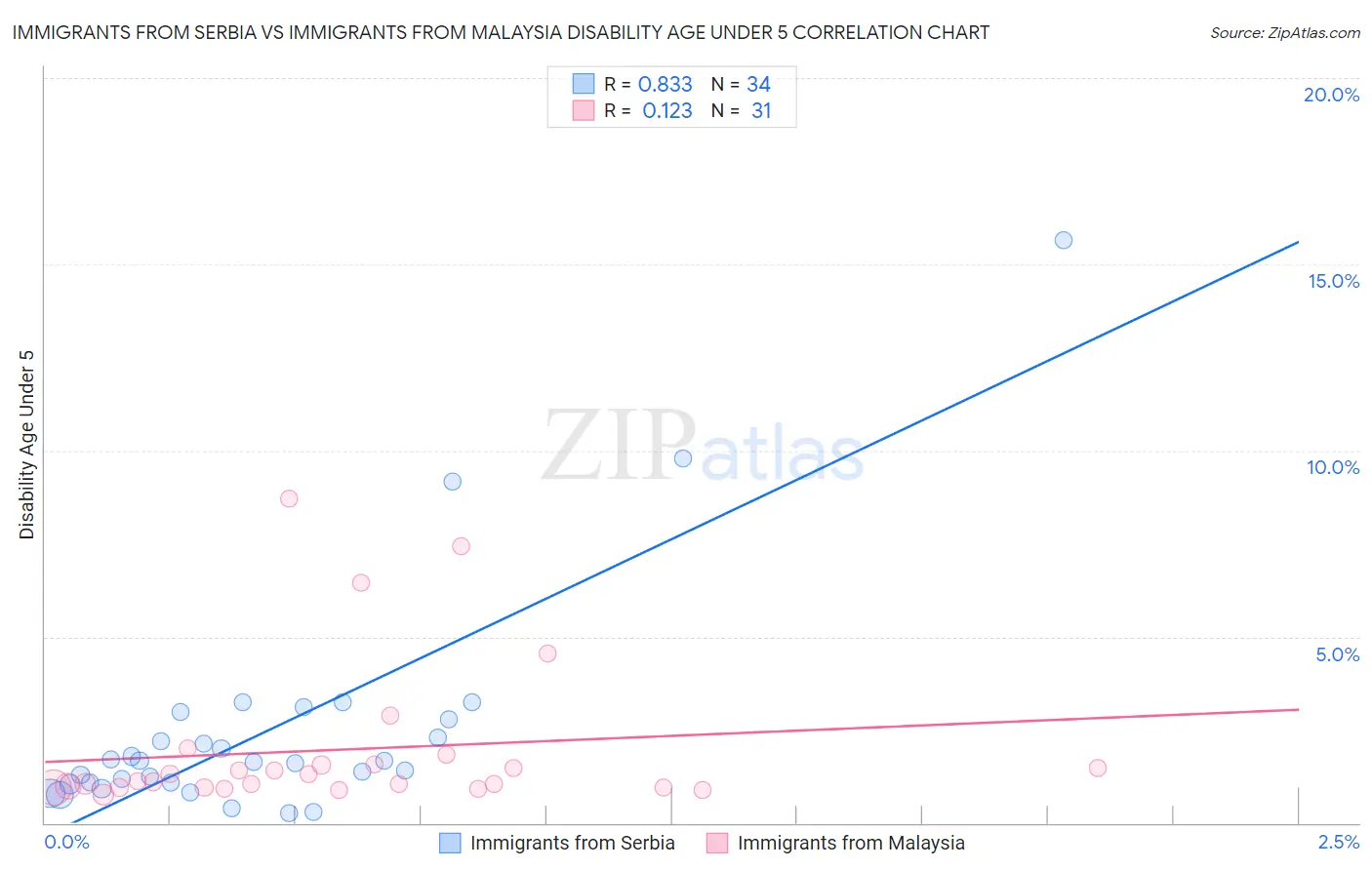 Immigrants from Serbia vs Immigrants from Malaysia Disability Age Under 5