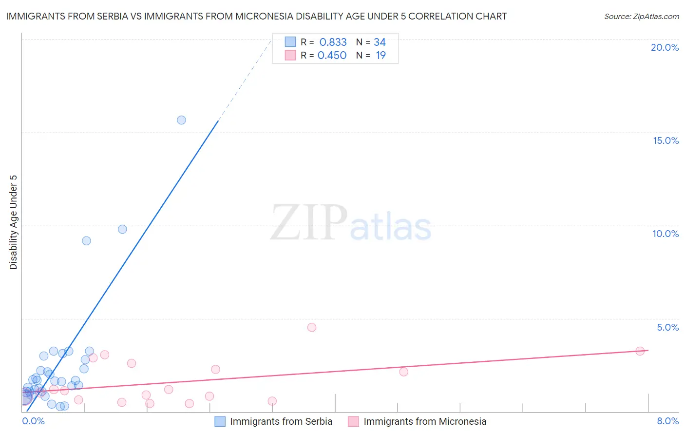 Immigrants from Serbia vs Immigrants from Micronesia Disability Age Under 5