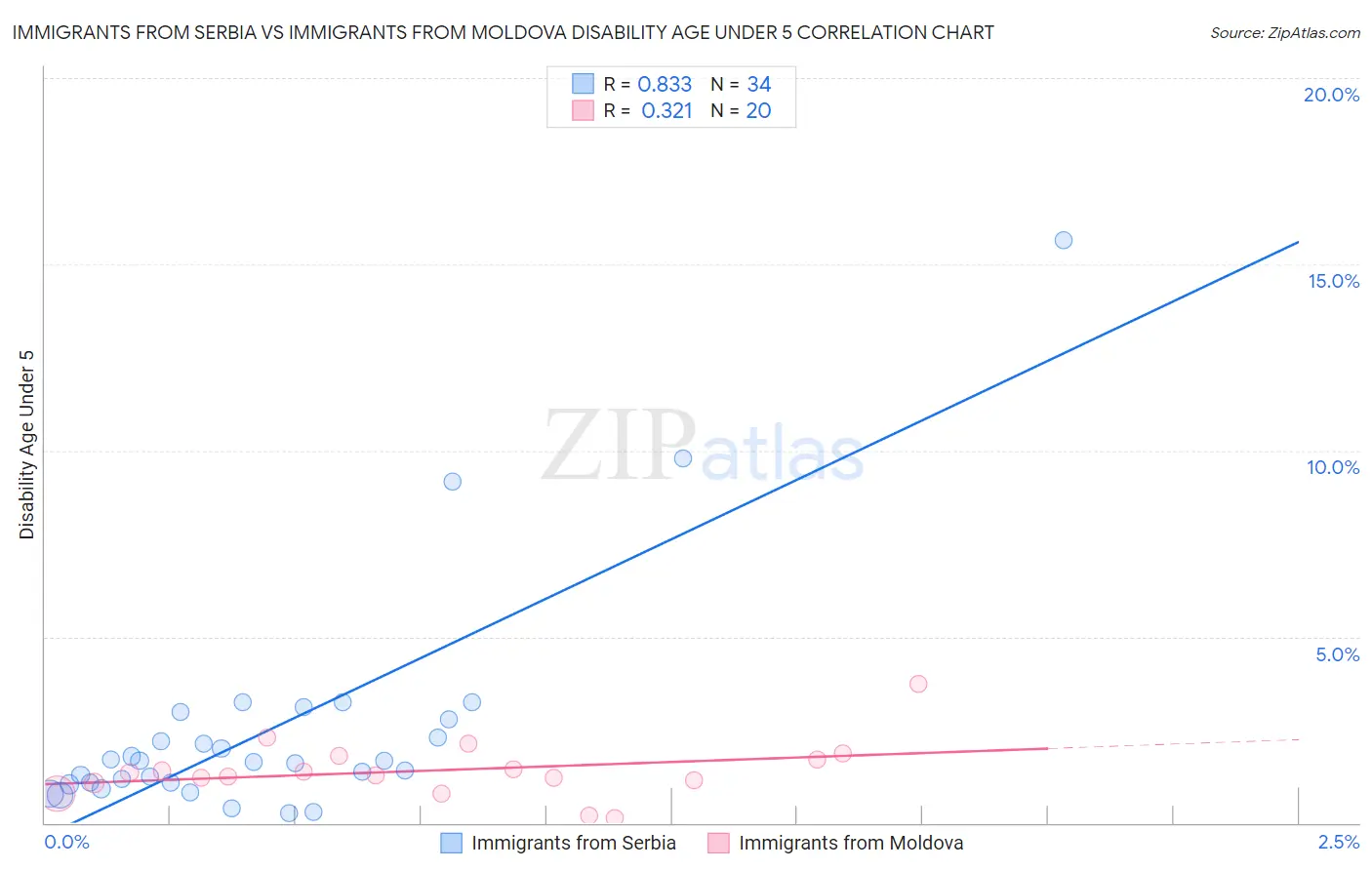 Immigrants from Serbia vs Immigrants from Moldova Disability Age Under 5