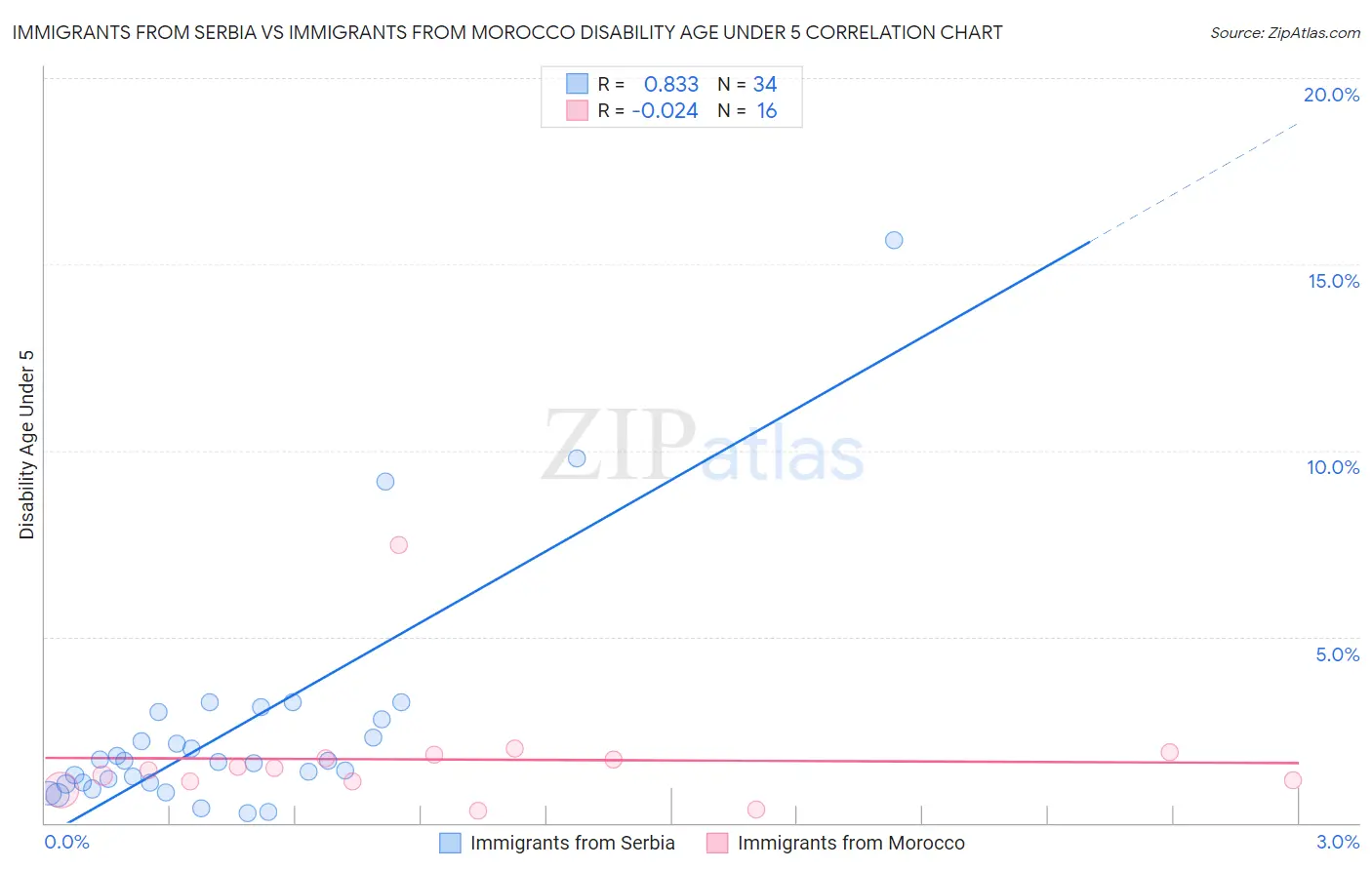 Immigrants from Serbia vs Immigrants from Morocco Disability Age Under 5