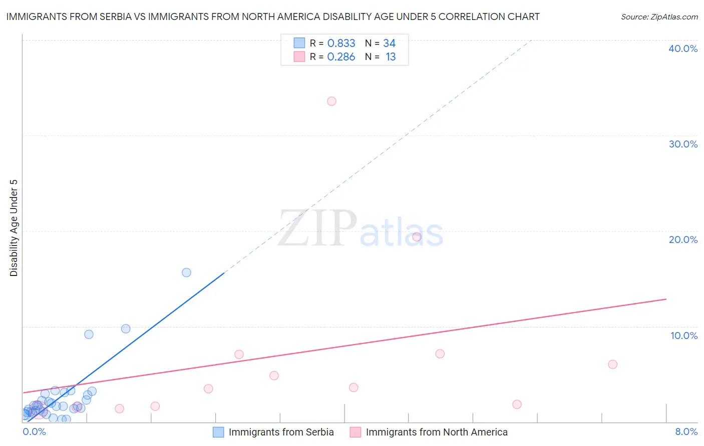 Immigrants from Serbia vs Immigrants from North America Disability Age Under 5