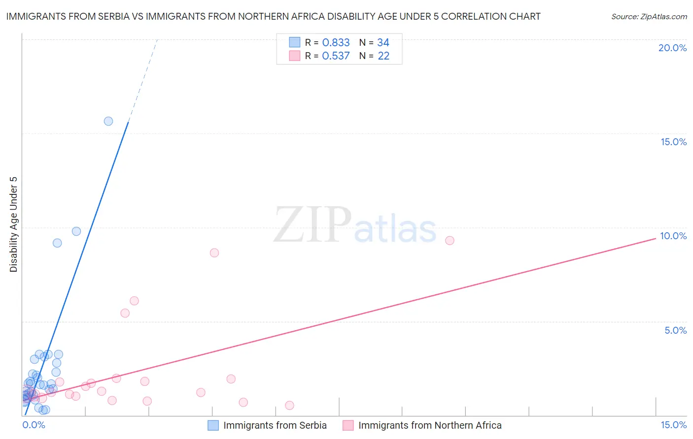 Immigrants from Serbia vs Immigrants from Northern Africa Disability Age Under 5