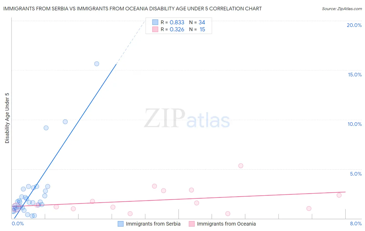 Immigrants from Serbia vs Immigrants from Oceania Disability Age Under 5