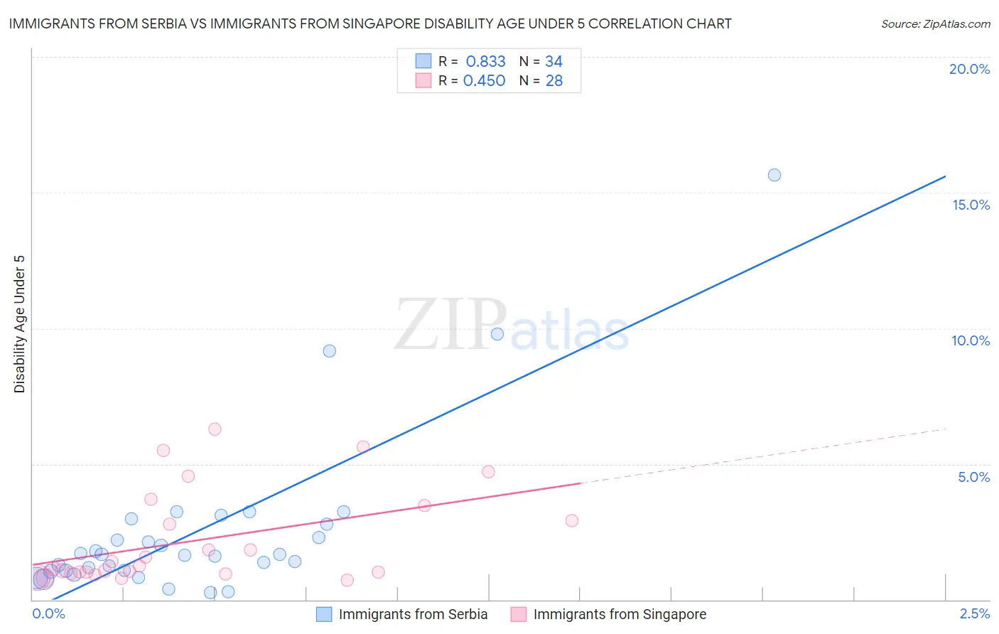 Immigrants from Serbia vs Immigrants from Singapore Disability Age Under 5