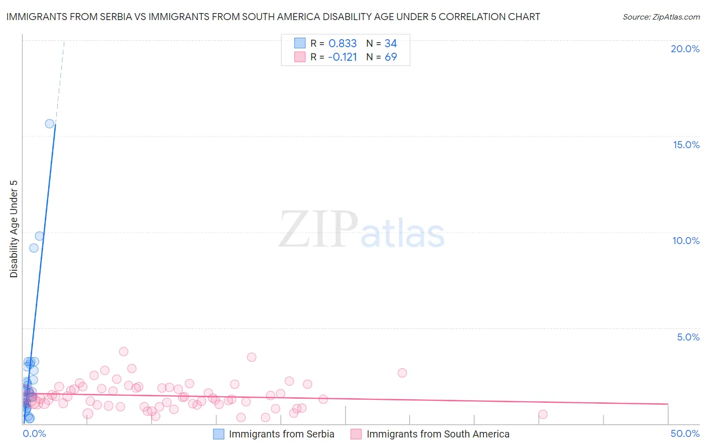 Immigrants from Serbia vs Immigrants from South America Disability Age Under 5