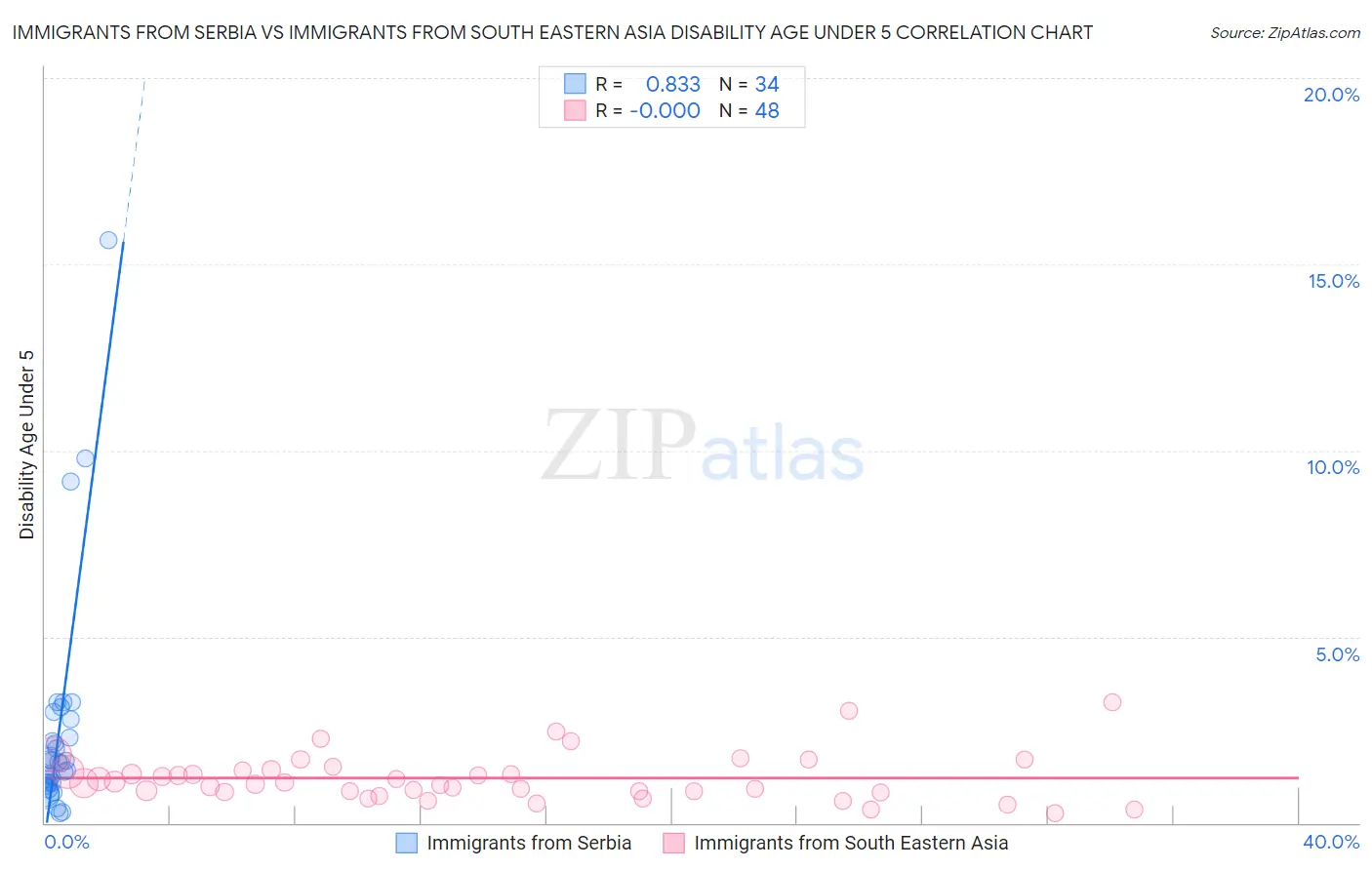 Immigrants from Serbia vs Immigrants from South Eastern Asia Disability Age Under 5