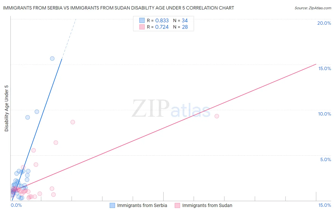 Immigrants from Serbia vs Immigrants from Sudan Disability Age Under 5