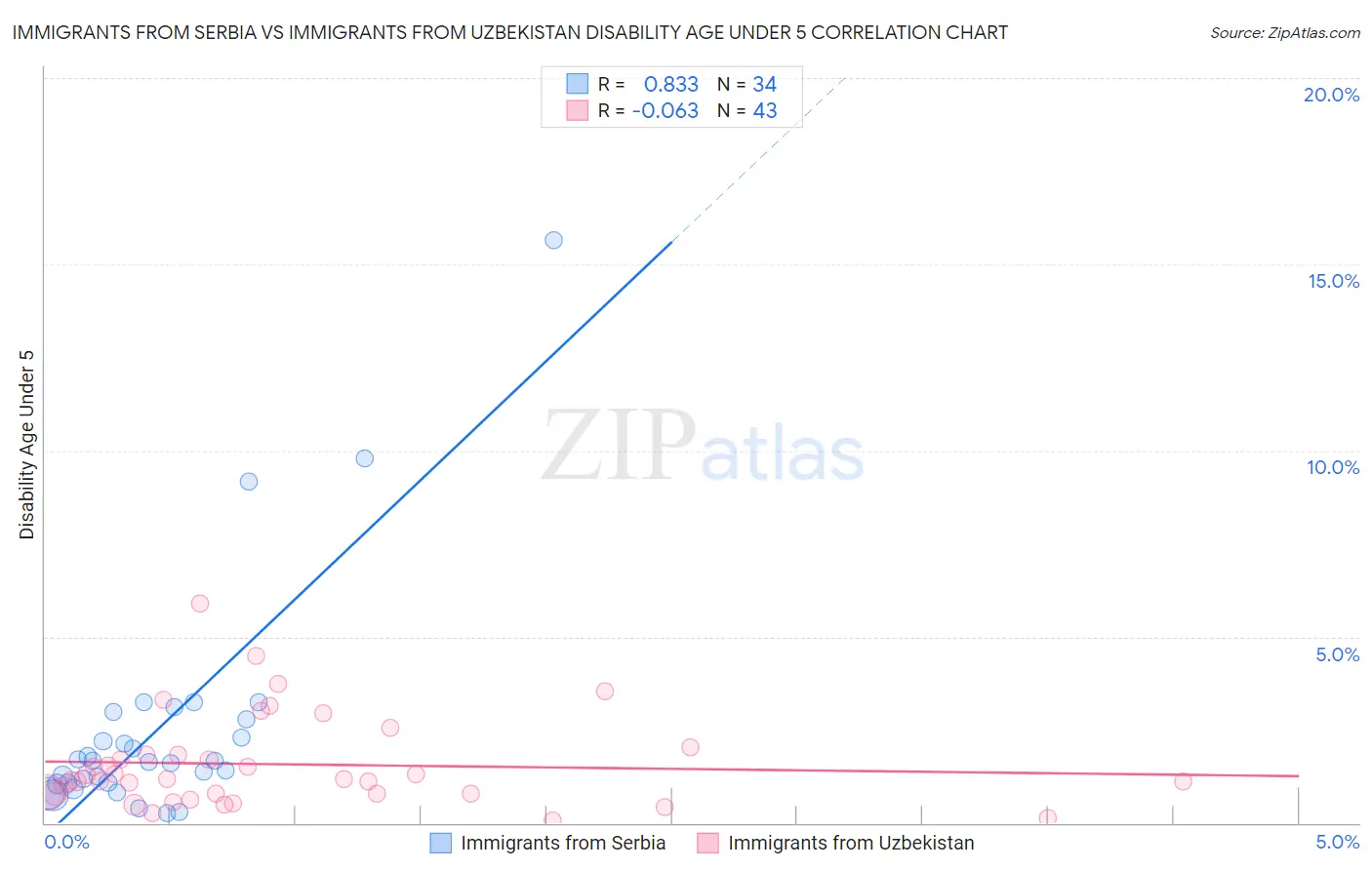 Immigrants from Serbia vs Immigrants from Uzbekistan Disability Age Under 5