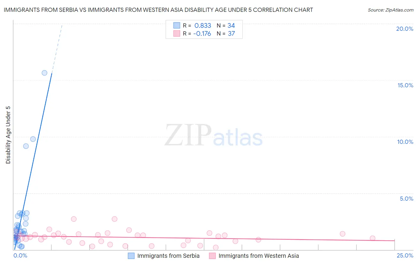 Immigrants from Serbia vs Immigrants from Western Asia Disability Age Under 5