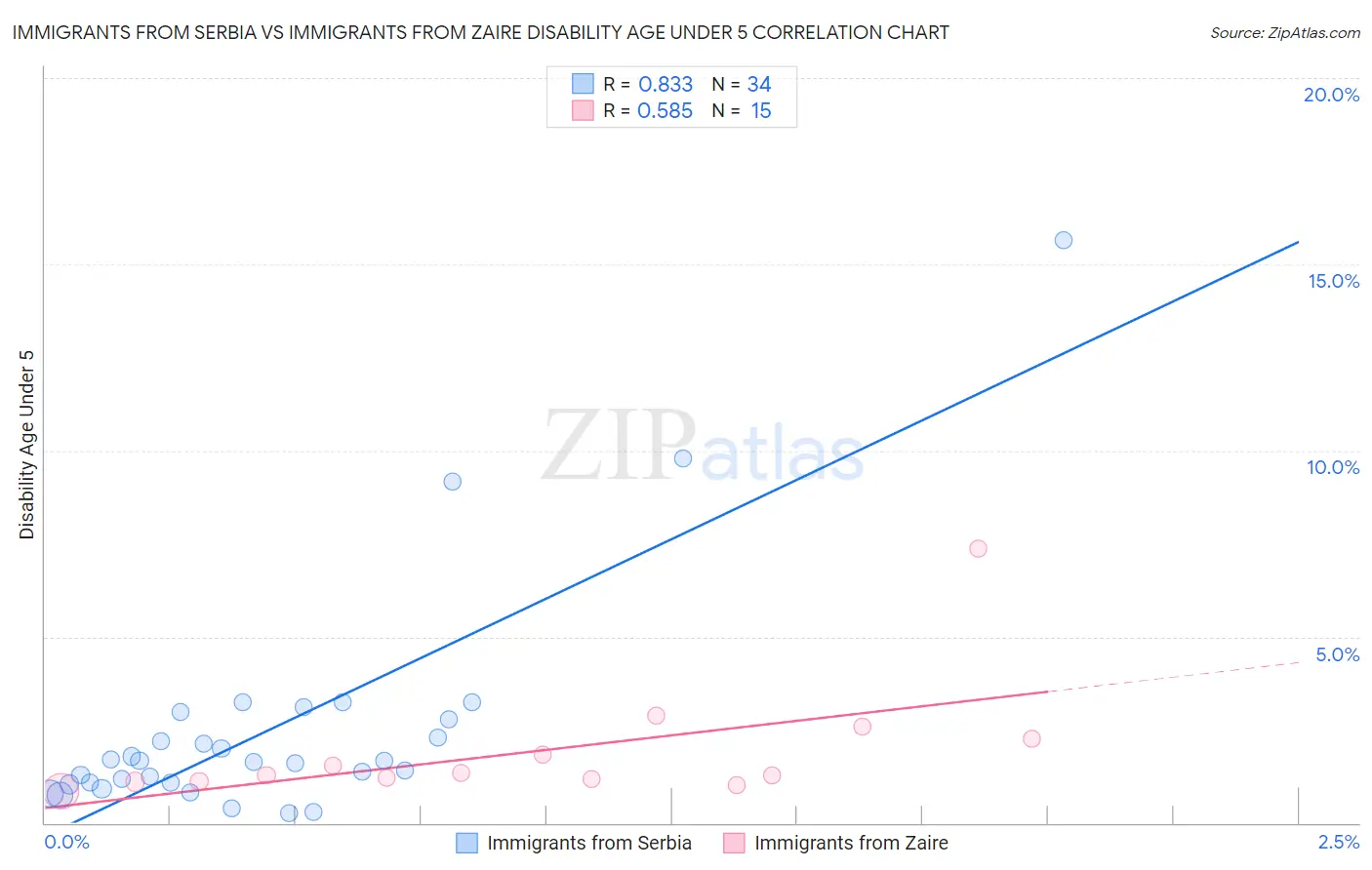 Immigrants from Serbia vs Immigrants from Zaire Disability Age Under 5