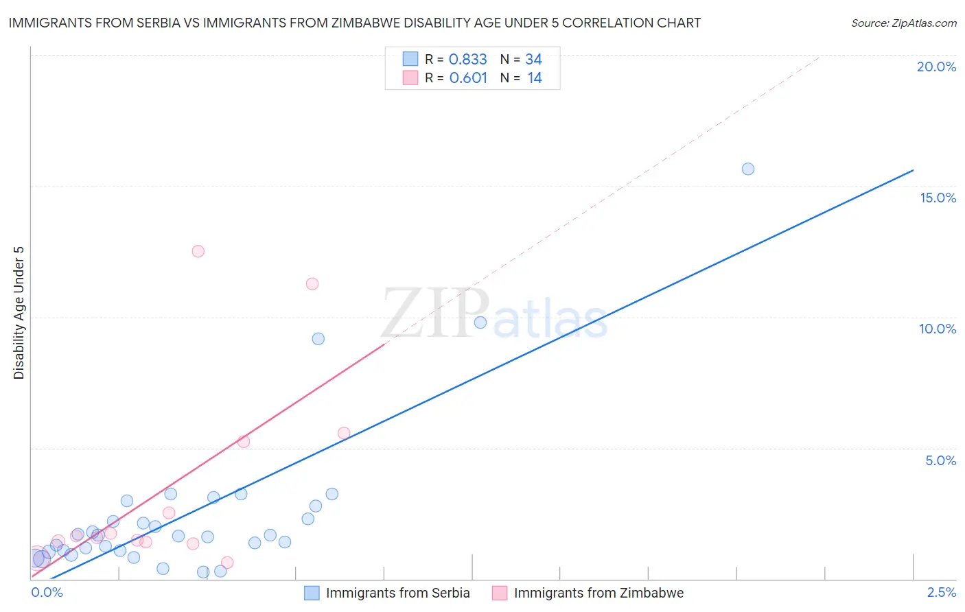 Immigrants from Serbia vs Immigrants from Zimbabwe Disability Age Under 5