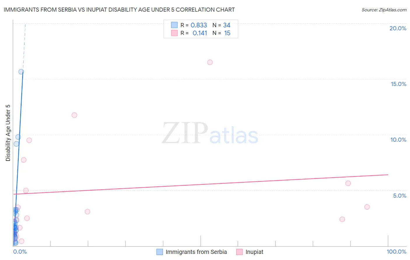 Immigrants from Serbia vs Inupiat Disability Age Under 5