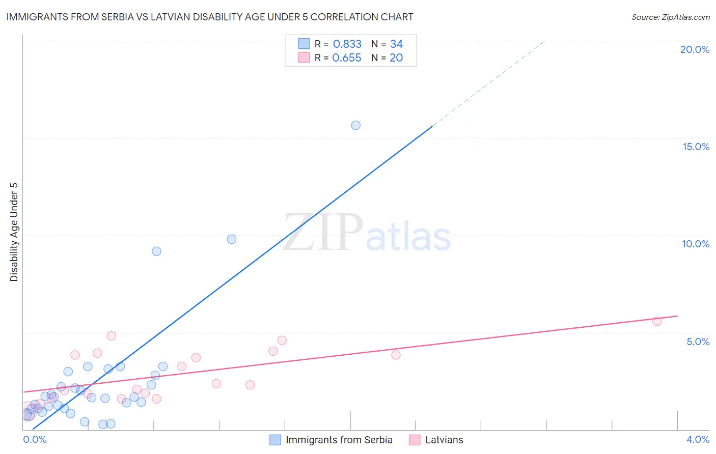 Immigrants from Serbia vs Latvian Disability Age Under 5