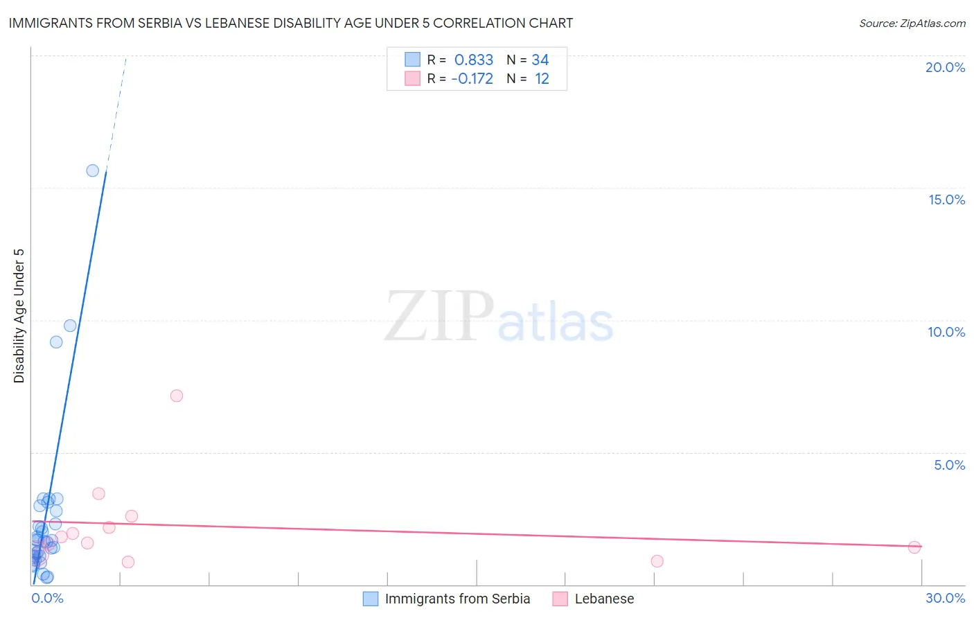 Immigrants from Serbia vs Lebanese Disability Age Under 5