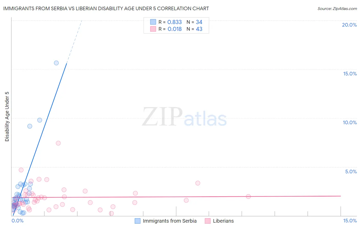 Immigrants from Serbia vs Liberian Disability Age Under 5