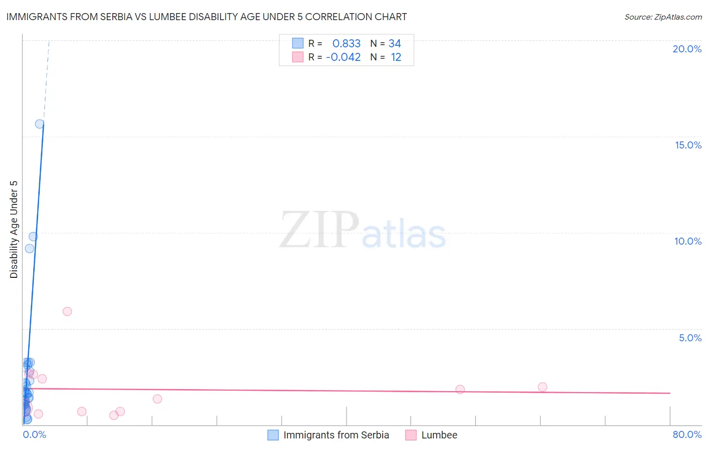 Immigrants from Serbia vs Lumbee Disability Age Under 5