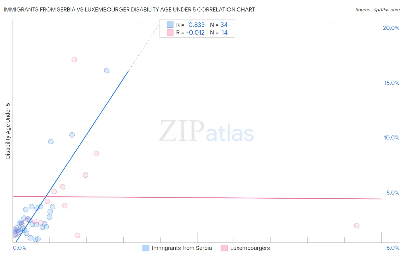 Immigrants from Serbia vs Luxembourger Disability Age Under 5