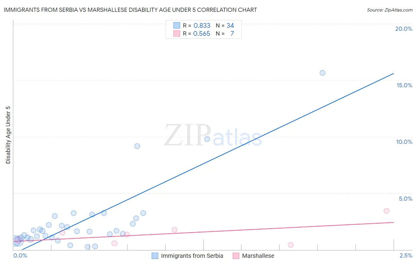 Immigrants from Serbia vs Marshallese Disability Age Under 5