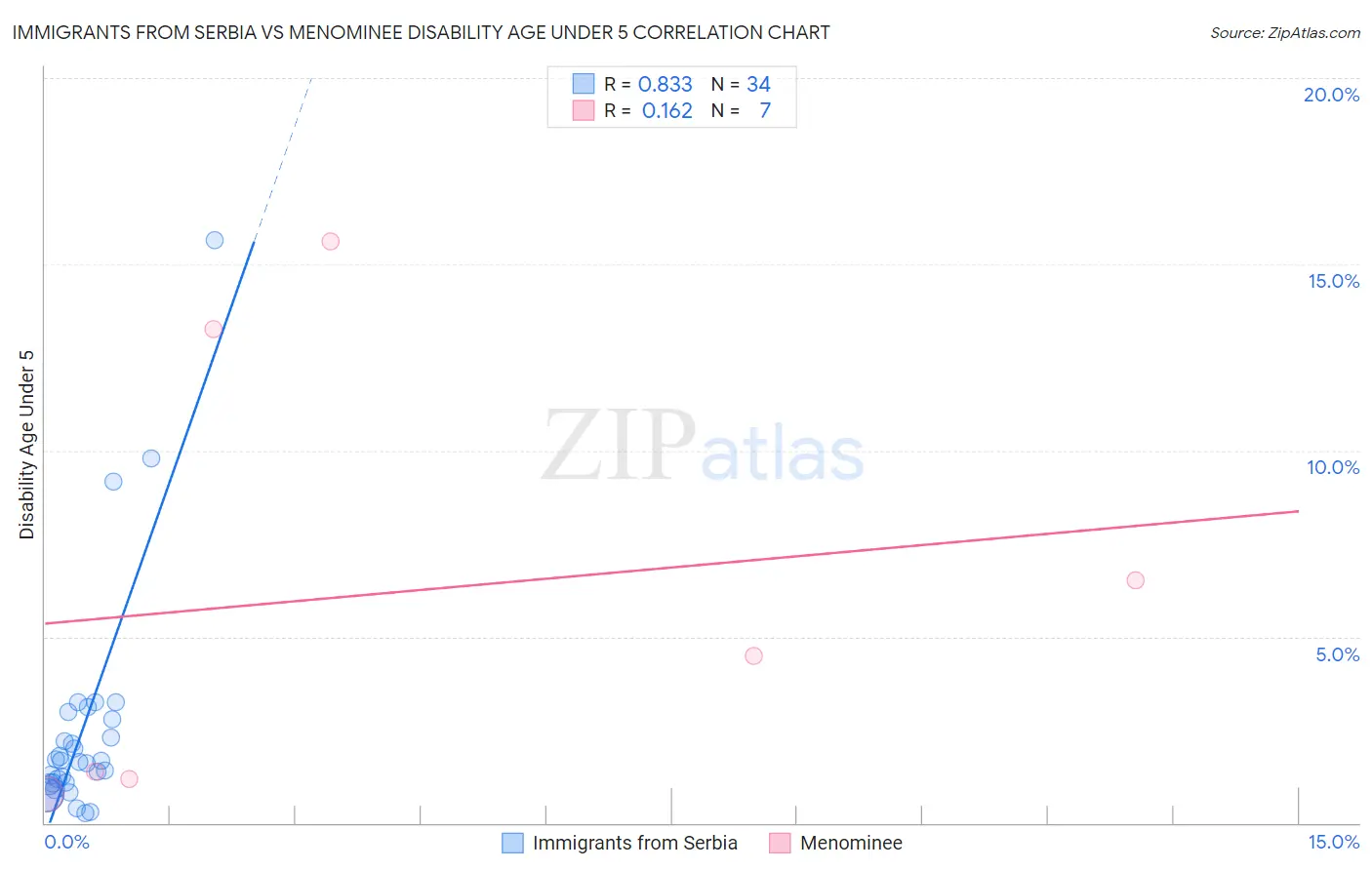 Immigrants from Serbia vs Menominee Disability Age Under 5