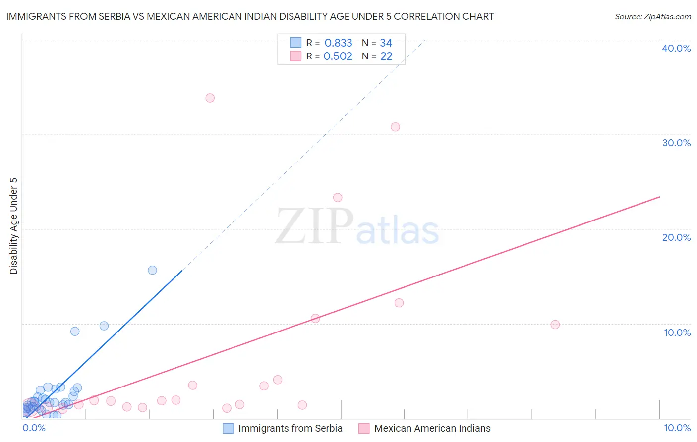 Immigrants from Serbia vs Mexican American Indian Disability Age Under 5
